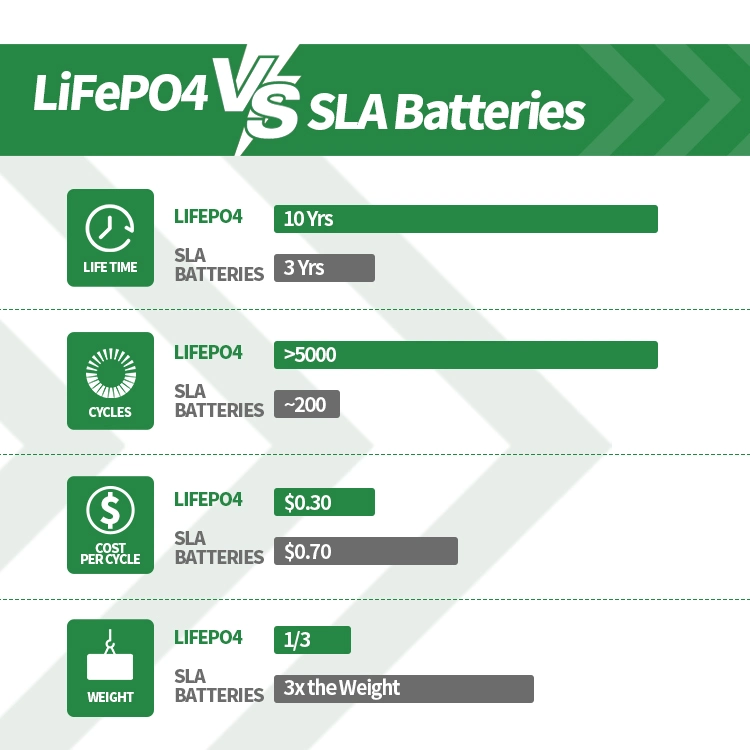 Custom Battery Factory 3.2V Li-ion Battery Ion Lithium LiFePO4 3.2V 300ah Cells Battery